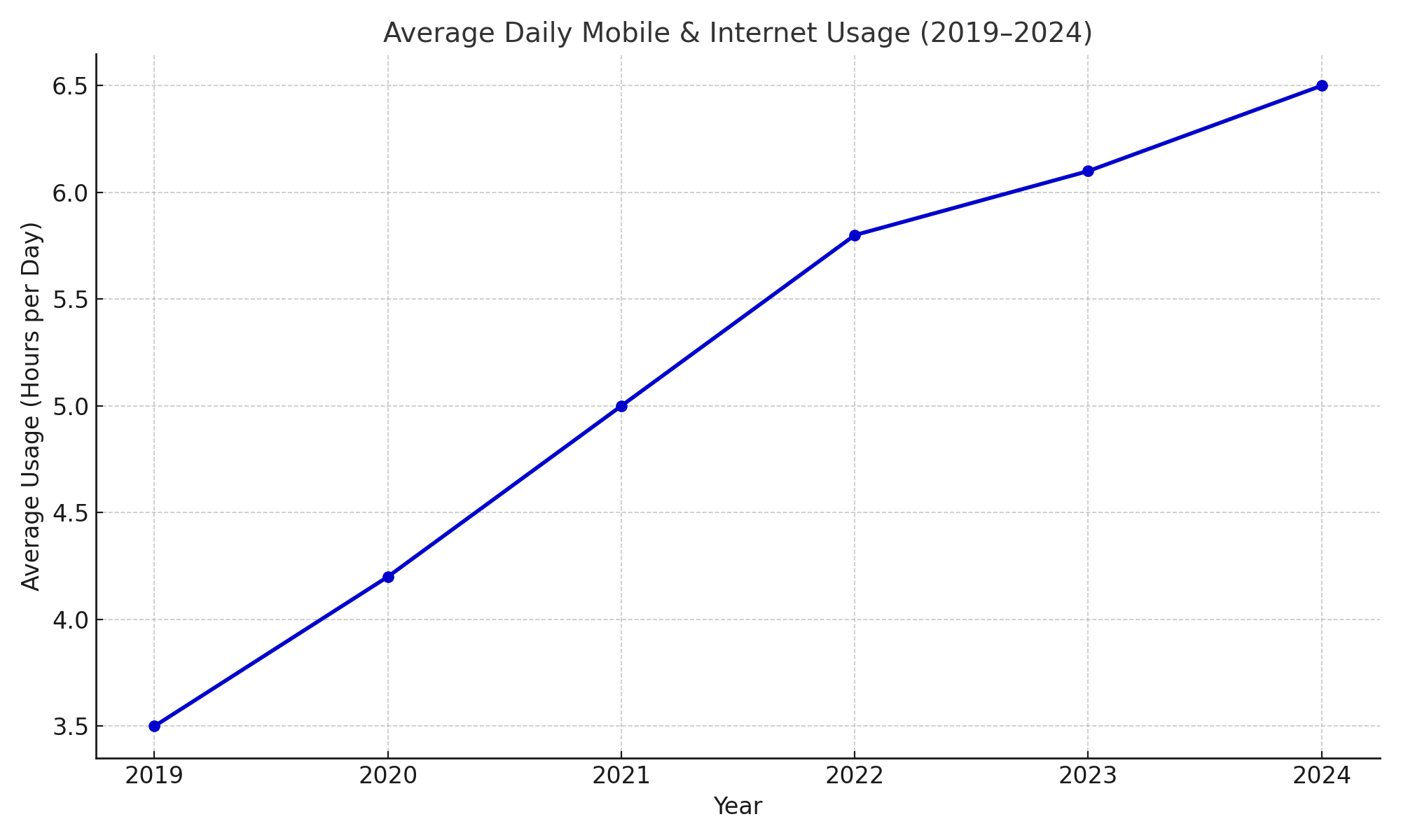 Mobile Usage Survey Chart